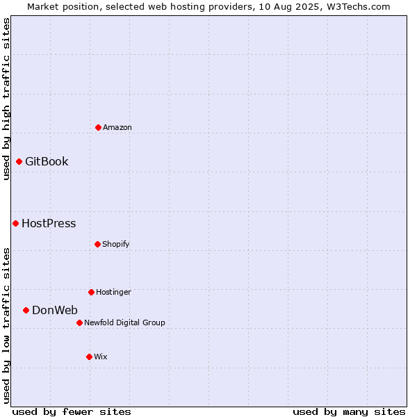 Market position of DonWeb vs. GitBook vs. HostPress