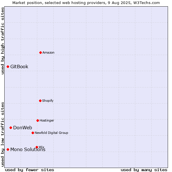 Market position of DonWeb vs. GitBook vs. Mono Solutions