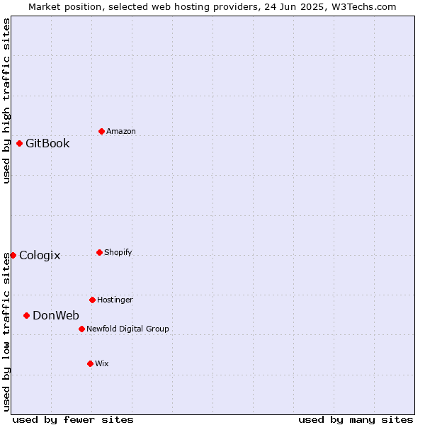 Market position of DonWeb vs. GitBook vs. Cologix