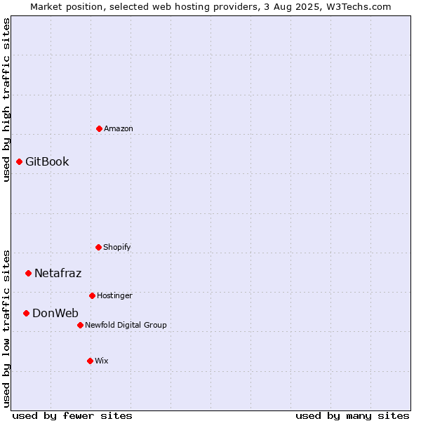 Market position of Netafraz vs. DonWeb vs. GitBook