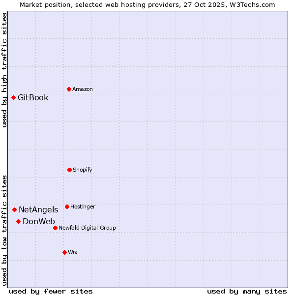 Market position of DonWeb vs. NetAngels vs. GitBook