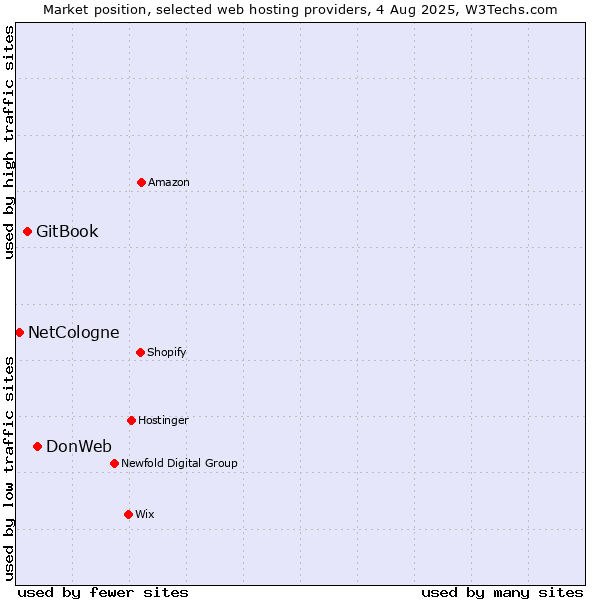 Market position of DonWeb vs. GitBook vs. NetCologne