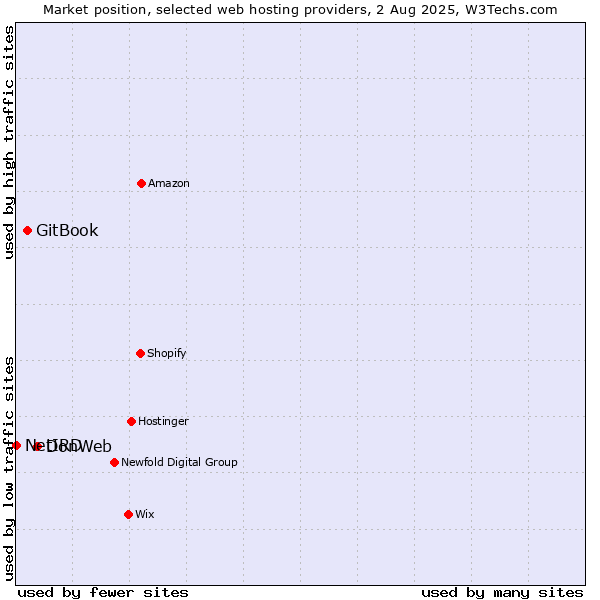 Market position of DonWeb vs. GitBook vs. NetIRD