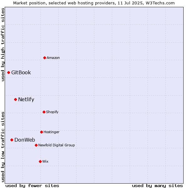 Market position of Netlify vs. DonWeb vs. GitBook