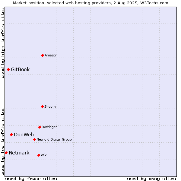 Market position of DonWeb vs. GitBook vs. Netmark