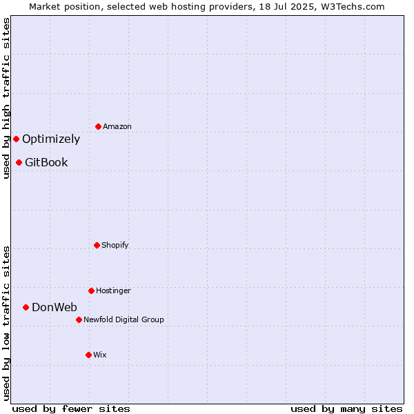 Market position of DonWeb vs. GitBook vs. Optimizely