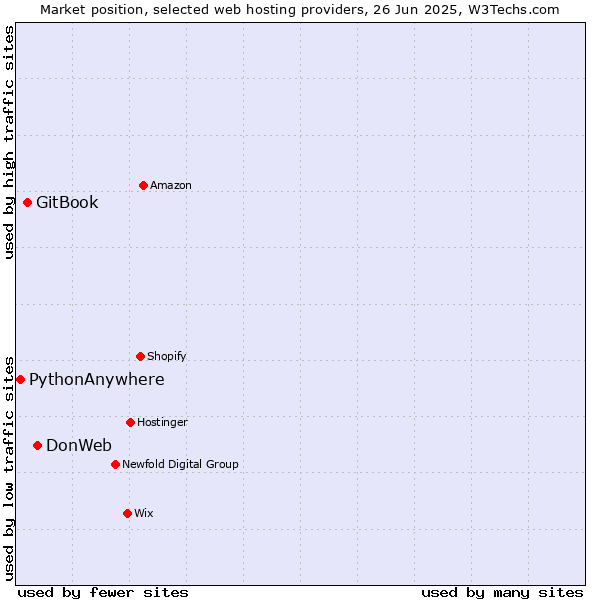 Market position of DonWeb vs. GitBook vs. PythonAnywhere