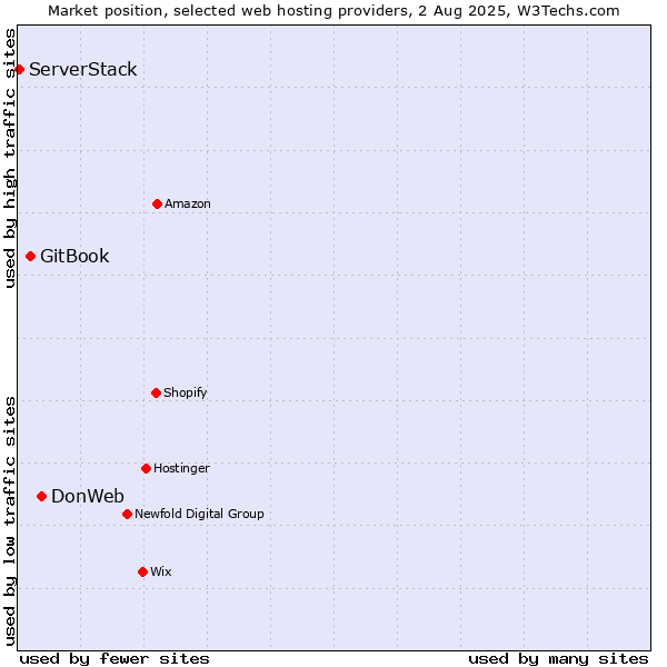 Market position of DonWeb vs. GitBook vs. ServerStack