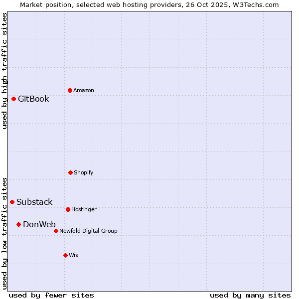 Market position of DonWeb vs. GitBook vs. Substack