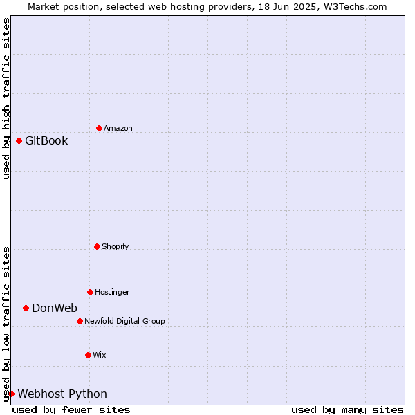 Market position of DonWeb vs. GitBook vs. Webhost Python