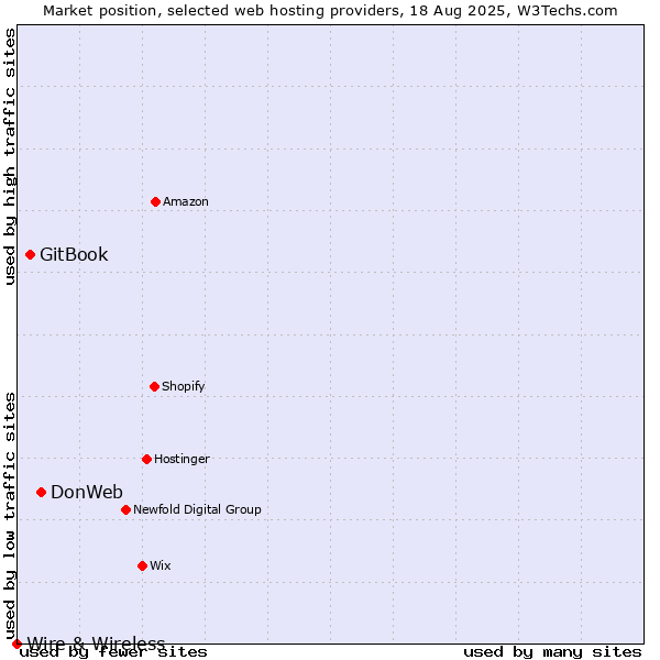 Market position of DonWeb vs. GitBook vs. Wire & Wireless