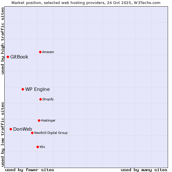 Market position of WP Engine vs. DonWeb vs. GitBook