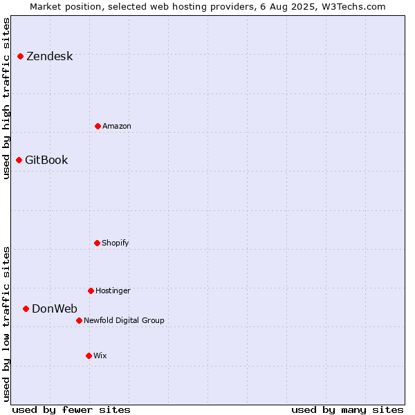 Market position of DonWeb vs. Zendesk vs. GitBook