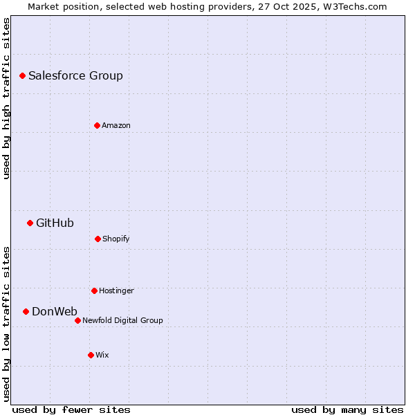 Market position of GitHub vs. DonWeb vs. Salesforce Group