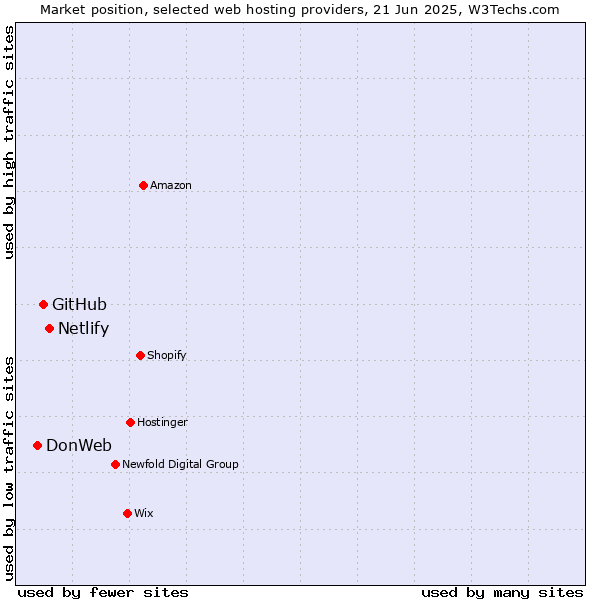 Market position of Netlify vs. GitHub vs. DonWeb
