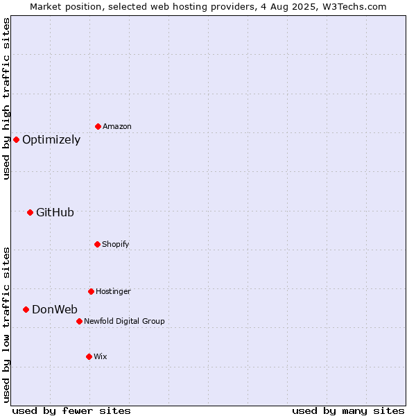 Market position of GitHub vs. DonWeb vs. Optimizely