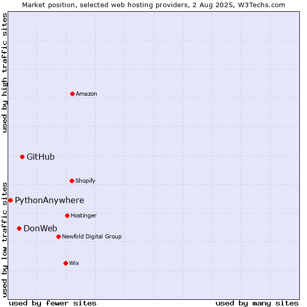 Market position of GitHub vs. DonWeb vs. PythonAnywhere