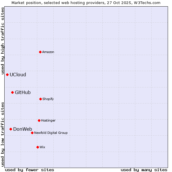 Market position of GitHub vs. DonWeb vs. UCloud