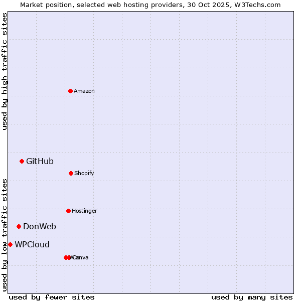 Market position of GitHub vs. DonWeb vs. WPCloud