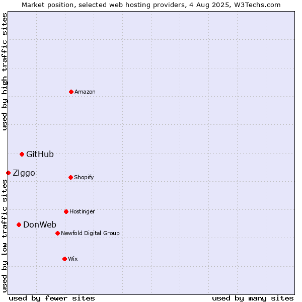 Market position of GitHub vs. DonWeb vs. Ziggo