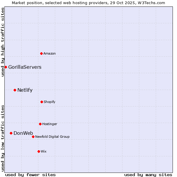 Market position of Netlify vs. DonWeb vs. GorillaServers