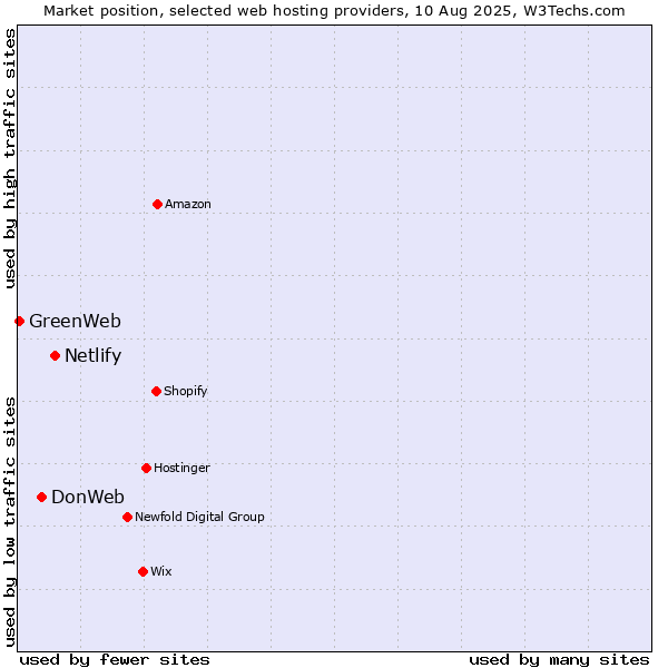 Market position of Netlify vs. DonWeb vs. GreenWeb
