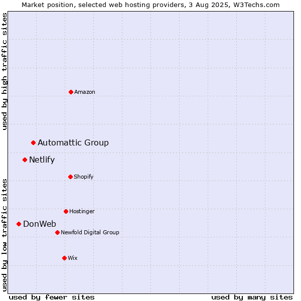 Market position of Automattic Group vs. Netlify vs. DonWeb