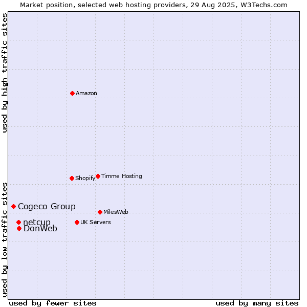 Market position of DonWeb vs. netcup vs. Cogeco Group