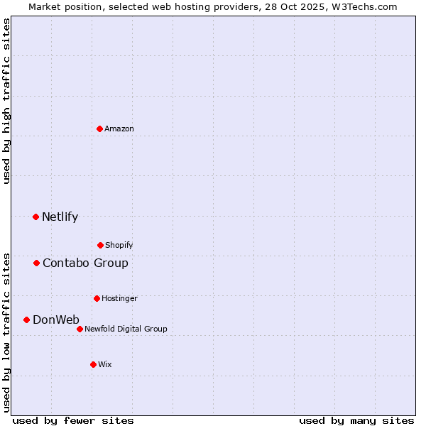 Market position of Contabo Group vs. Netlify vs. DonWeb