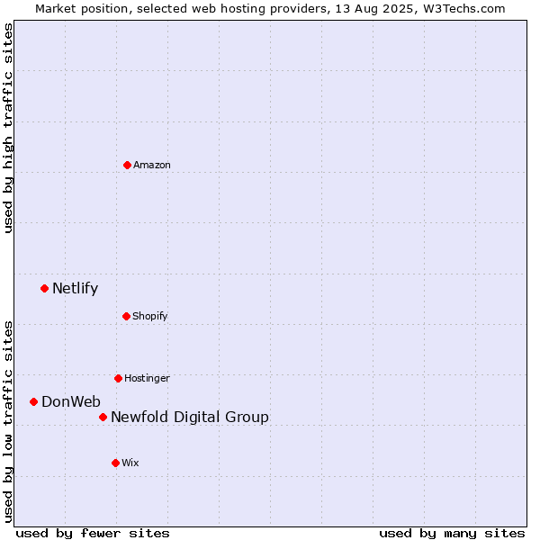 Market position of Newfold Digital Group vs. Netlify vs. DonWeb