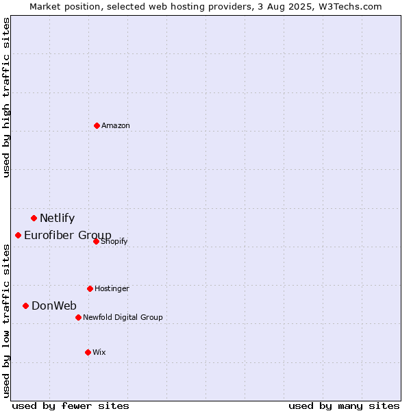 Market position of Netlify vs. DonWeb vs. Eurofiber Group