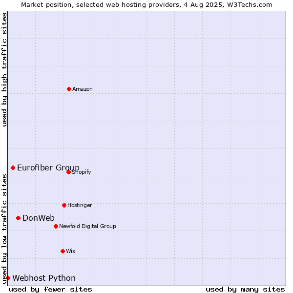 Market position of DonWeb vs. Eurofiber Group vs. Webhost Python