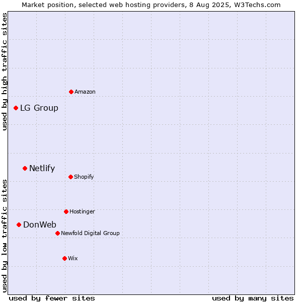 Market position of Netlify vs. DonWeb vs. LG Group
