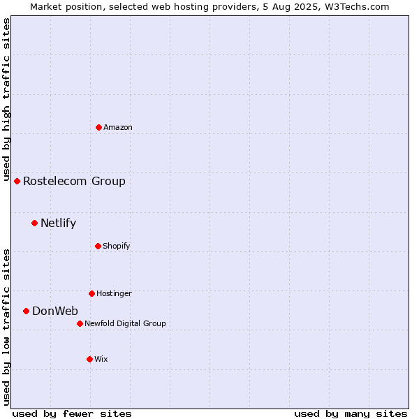 Market position of Netlify vs. DonWeb vs. Rostelecom Group