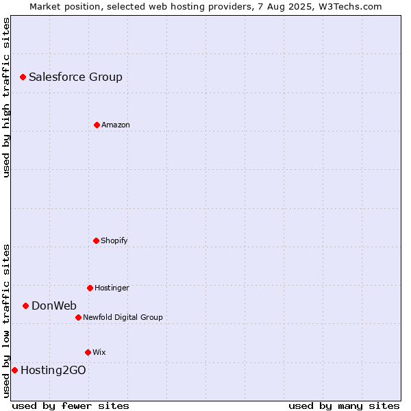 Market position of DonWeb vs. Salesforce Group vs. Hosting2GO