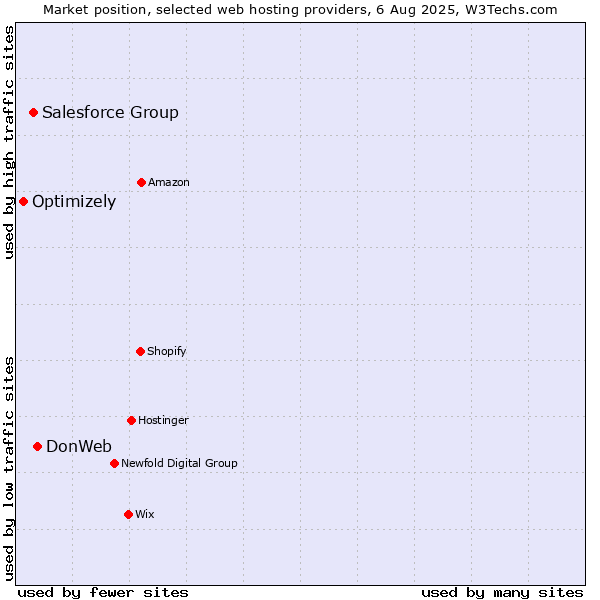 Market position of DonWeb vs. Salesforce Group vs. Optimizely