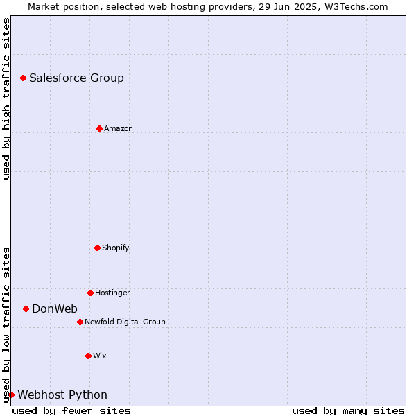 Market position of DonWeb vs. Salesforce Group vs. Webhost Python