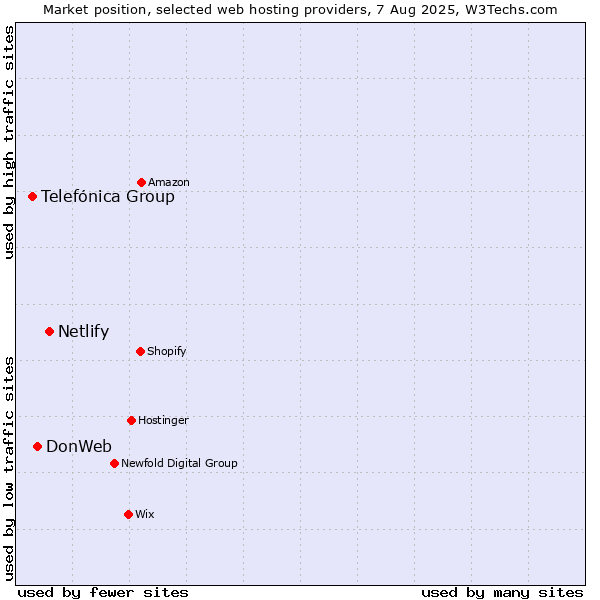 Market position of Netlify vs. DonWeb vs. Telefónica Group