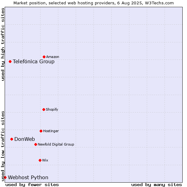 Market position of DonWeb vs. Telefónica Group vs. Webhost Python