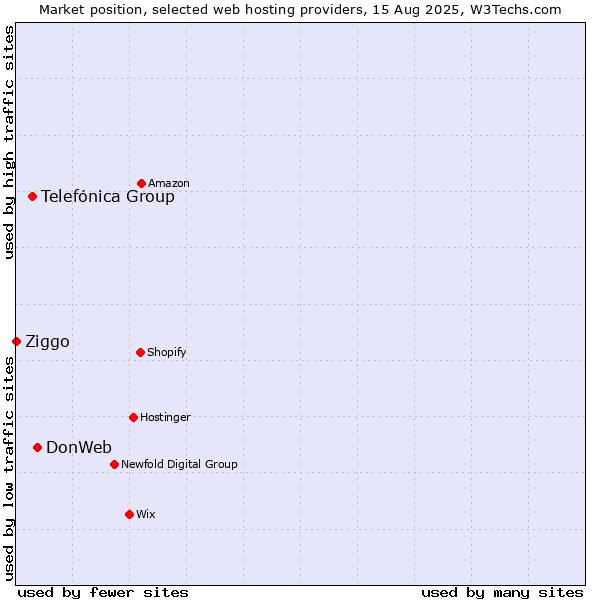 Market position of DonWeb vs. Telefónica Group vs. Ziggo