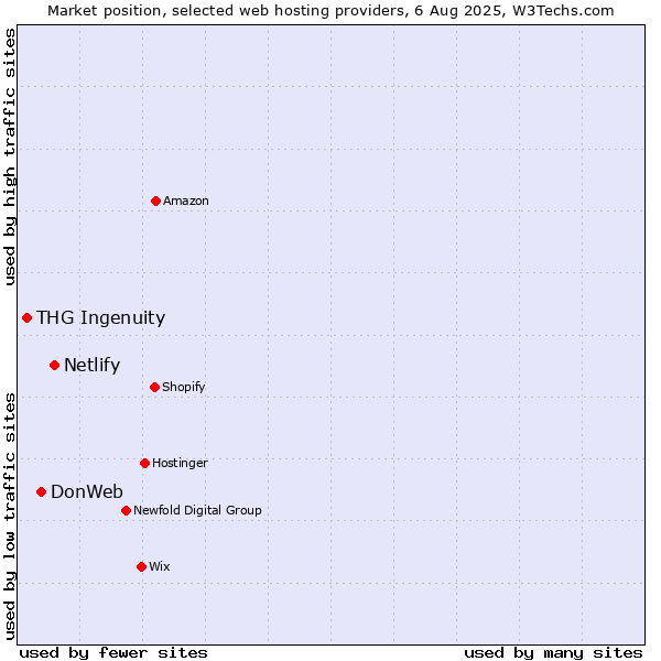 Market position of Netlify vs. DonWeb vs. THG Ingenuity