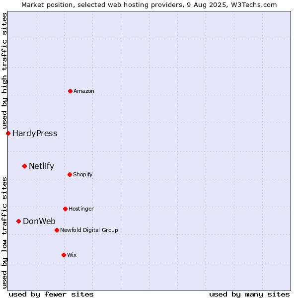 Market position of Netlify vs. DonWeb vs. HardyPress