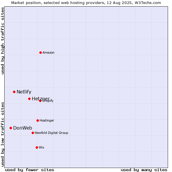 Market position of Hetzner vs. Netlify vs. DonWeb