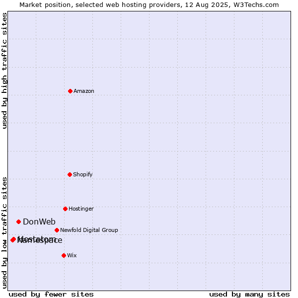 Market position of DonWeb vs. Hostatom vs. Namespace