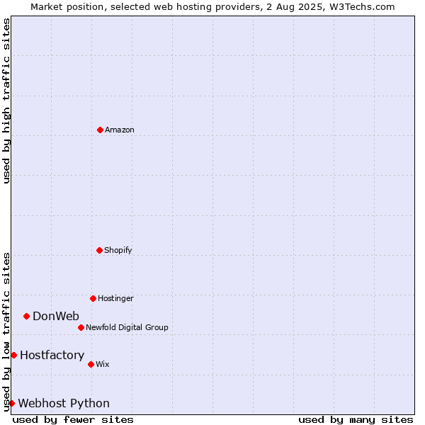 Market position of DonWeb vs. Hostfactory vs. Webhost Python