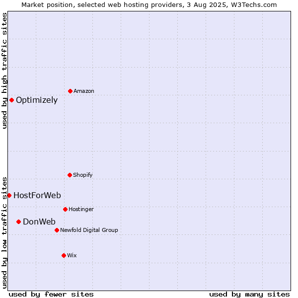 Market position of DonWeb vs. Optimizely vs. HostForWeb