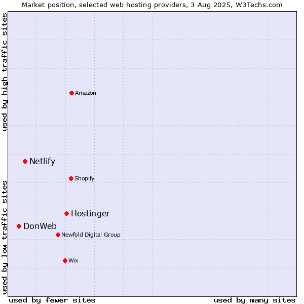 Market position of Hostinger vs. Netlify vs. DonWeb
