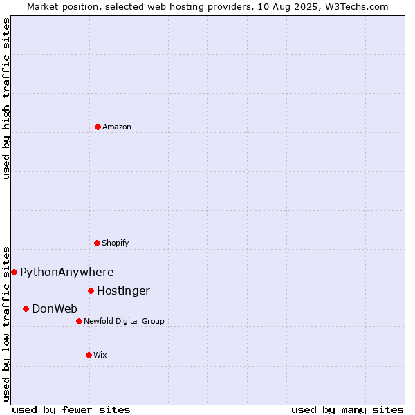 Market position of Hostinger vs. DonWeb vs. PythonAnywhere