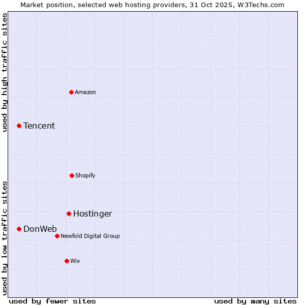Market position of Hostinger vs. DonWeb vs. Tencent