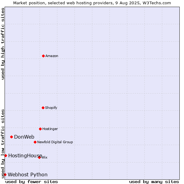 Market position of DonWeb vs. HostingHouse vs. Webhost Python